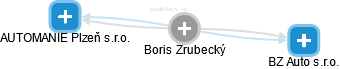 Boris Zrubecký - Vizualizace  propojení osoby a firem v obchodním rejstříku