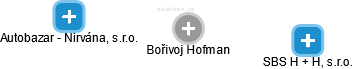  Bořivoj H. - Vizualizace  propojení osoby a firem v obchodním rejstříku