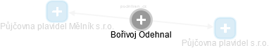  Bořivoj O. - Vizualizace  propojení osoby a firem v obchodním rejstříku