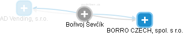 Bořivoj Š. - Vizualizace  propojení osoby a firem v obchodním rejstříku