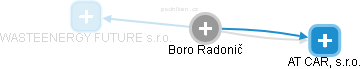 Boro Radonič - Vizualizace  propojení osoby a firem v obchodním rejstříku