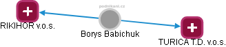 Borys Babichuk - Vizualizace  propojení osoby a firem v obchodním rejstříku