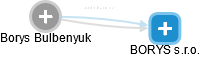 Borys Bulbenyuk - Vizualizace  propojení osoby a firem v obchodním rejstříku