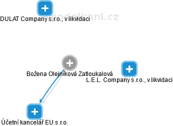  Olejníková B. - Vizualizace  propojení osoby a firem v obchodním rejstříku
