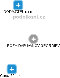 BOZHIDAR IVANOV GEORGIEV - Vizualizace  propojení osoby a firem v obchodním rejstříku