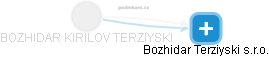 BOZHIDAR KIRILOV TERZIYSKI - Vizualizace  propojení osoby a firem v obchodním rejstříku