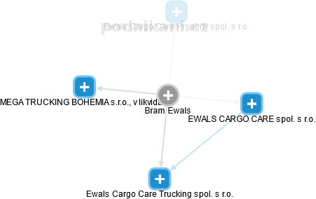 Bram Ewals - Vizualizace  propojení osoby a firem v obchodním rejstříku