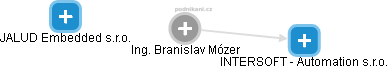  Branislav M. - Vizualizace  propojení osoby a firem v obchodním rejstříku