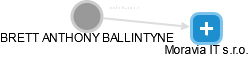 BRETT ANTHONY BALLINTYNE - Vizualizace  propojení osoby a firem v obchodním rejstříku