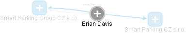  Brian D. - Vizualizace  propojení osoby a firem v obchodním rejstříku