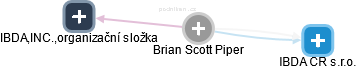  Brian P. - Vizualizace  propojení osoby a firem v obchodním rejstříku