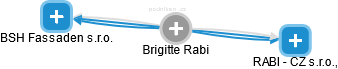Brigitte Rabi - Vizualizace  propojení osoby a firem v obchodním rejstříku