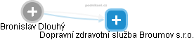  Bronislav D. - Vizualizace  propojení osoby a firem v obchodním rejstříku