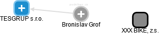  Bronislav G. - Vizualizace  propojení osoby a firem v obchodním rejstříku