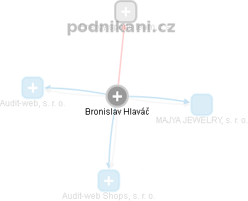 Bronislav Hlaváč - Vizualizace  propojení osoby a firem v obchodním rejstříku