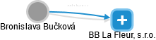  Bronislava B. - Vizualizace  propojení osoby a firem v obchodním rejstříku
