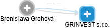  Bronislava G. - Vizualizace  propojení osoby a firem v obchodním rejstříku