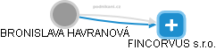 Bronislava H. - Vizualizace  propojení osoby a firem v obchodním rejstříku