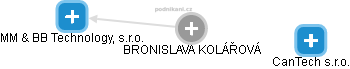  Bronislava K. - Vizualizace  propojení osoby a firem v obchodním rejstříku