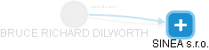 BRUCE RICHARD DILWORTH - Vizualizace  propojení osoby a firem v obchodním rejstříku