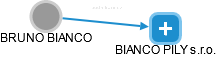  Bianco B. - Vizualizace  propojení osoby a firem v obchodním rejstříku