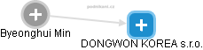  Byeonghui M. - Vizualizace  propojení osoby a firem v obchodním rejstříku