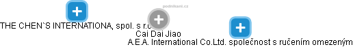 Cai Dai Jiao - Vizualizace  propojení osoby a firem v obchodním rejstříku