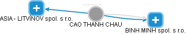 CAO THANH CHAU - Vizualizace  propojení osoby a firem v obchodním rejstříku