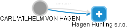 CARL WILHELM VON HAGEN - Vizualizace  propojení osoby a firem v obchodním rejstříku