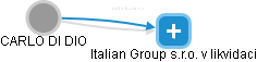 CARLO DI DIO - Vizualizace  propojení osoby a firem v obchodním rejstříku