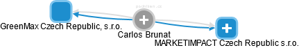 Carlos Brunat - Vizualizace  propojení osoby a firem v obchodním rejstříku