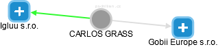 CARLOS GRASS - Vizualizace  propojení osoby a firem v obchodním rejstříku