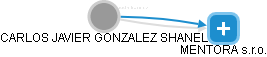 CARLOS JAVIER GONZALEZ SHANEL - Vizualizace  propojení osoby a firem v obchodním rejstříku