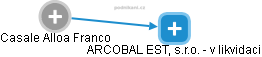  Casale F. - Vizualizace  propojení osoby a firem v obchodním rejstříku