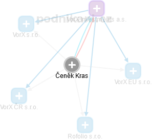  Čeněk K. - Vizualizace  propojení osoby a firem v obchodním rejstříku