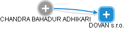  Adhikari CH. - Vizualizace  propojení osoby a firem v obchodním rejstříku