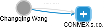  Changqing W. - Vizualizace  propojení osoby a firem v obchodním rejstříku