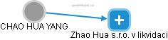 CHAO HUA YANG - Vizualizace  propojení osoby a firem v obchodním rejstříku