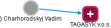  Vadim Ch. - Vizualizace  propojení osoby a firem v obchodním rejstříku