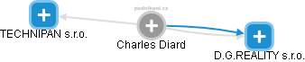 Charles Diard - Vizualizace  propojení osoby a firem v obchodním rejstříku