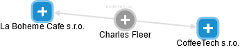  Charles F. - Vizualizace  propojení osoby a firem v obchodním rejstříku