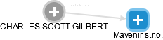 CHARLES SCOTT GILBERT - Vizualizace  propojení osoby a firem v obchodním rejstříku