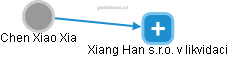 Chen Xiao Xia - Vizualizace  propojení osoby a firem v obchodním rejstříku