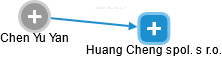  Chen Y. - Vizualizace  propojení osoby a firem v obchodním rejstříku