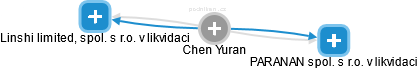 Chen Yuran - Vizualizace  propojení osoby a firem v obchodním rejstříku