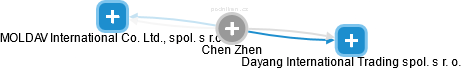 Chen Zhen - Vizualizace  propojení osoby a firem v obchodním rejstříku