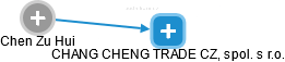 Chen Zu Hui - Vizualizace  propojení osoby a firem v obchodním rejstříku