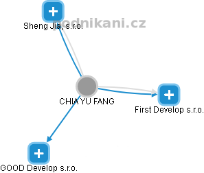 CHIA YU FANG - Vizualizace  propojení osoby a firem v obchodním rejstříku