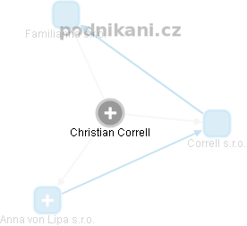 Christian Correll - Vizualizace  propojení osoby a firem v obchodním rejstříku