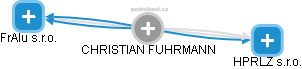 CHRISTIAN FUHRMANN - Vizualizace  propojení osoby a firem v obchodním rejstříku